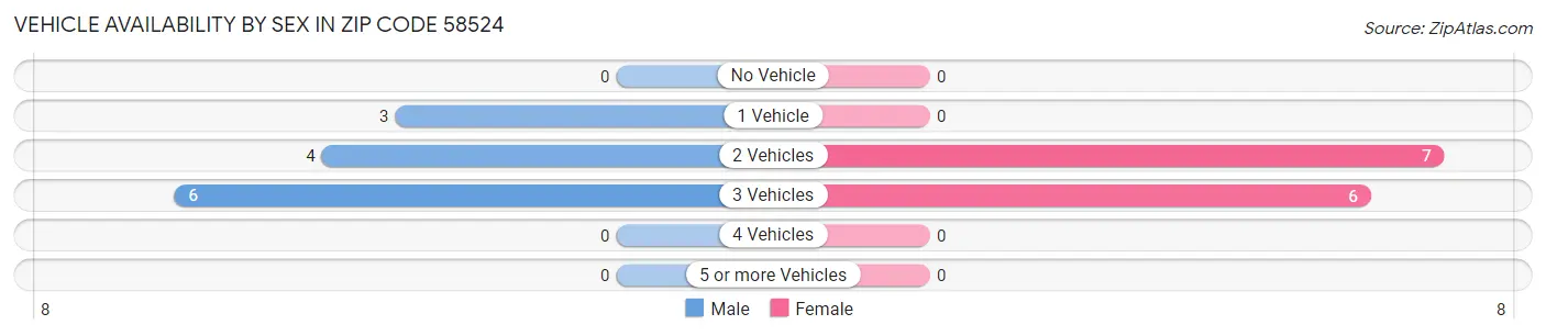 Vehicle Availability by Sex in Zip Code 58524