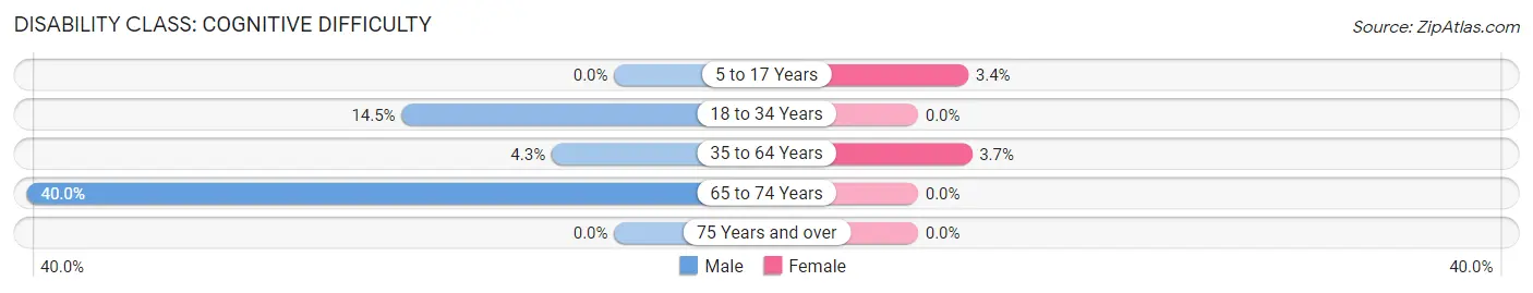 Disability in Zip Code 58528: <span>Cognitive Difficulty</span>