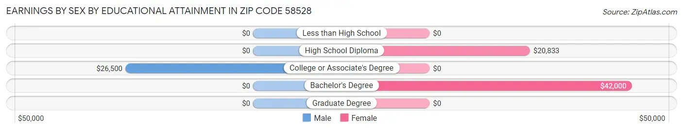 Earnings by Sex by Educational Attainment in Zip Code 58528