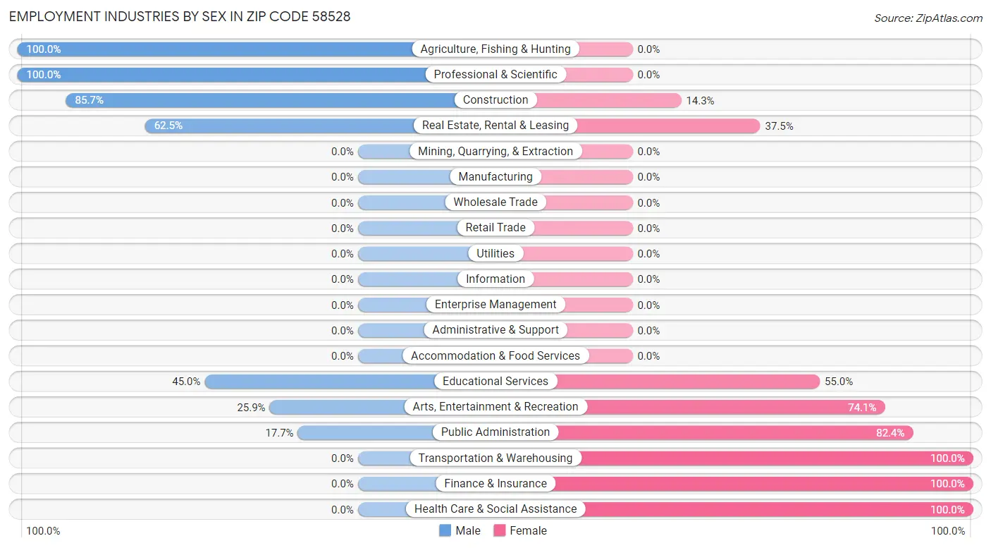 Employment Industries by Sex in Zip Code 58528