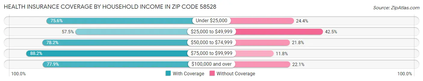 Health Insurance Coverage by Household Income in Zip Code 58528