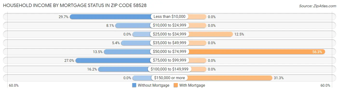 Household Income by Mortgage Status in Zip Code 58528