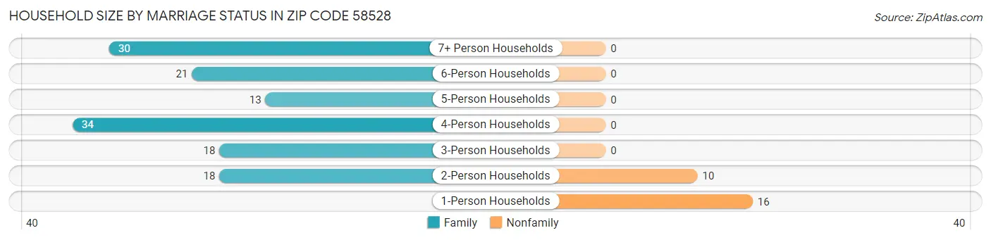 Household Size by Marriage Status in Zip Code 58528