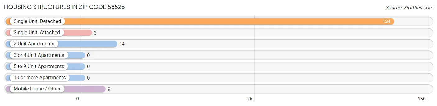 Housing Structures in Zip Code 58528