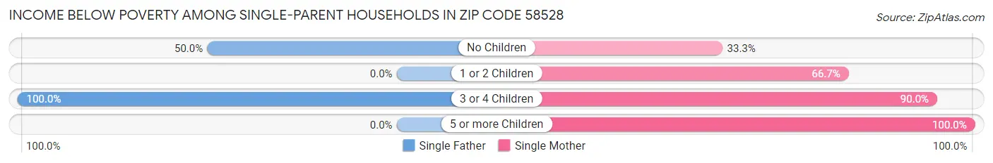 Income Below Poverty Among Single-Parent Households in Zip Code 58528