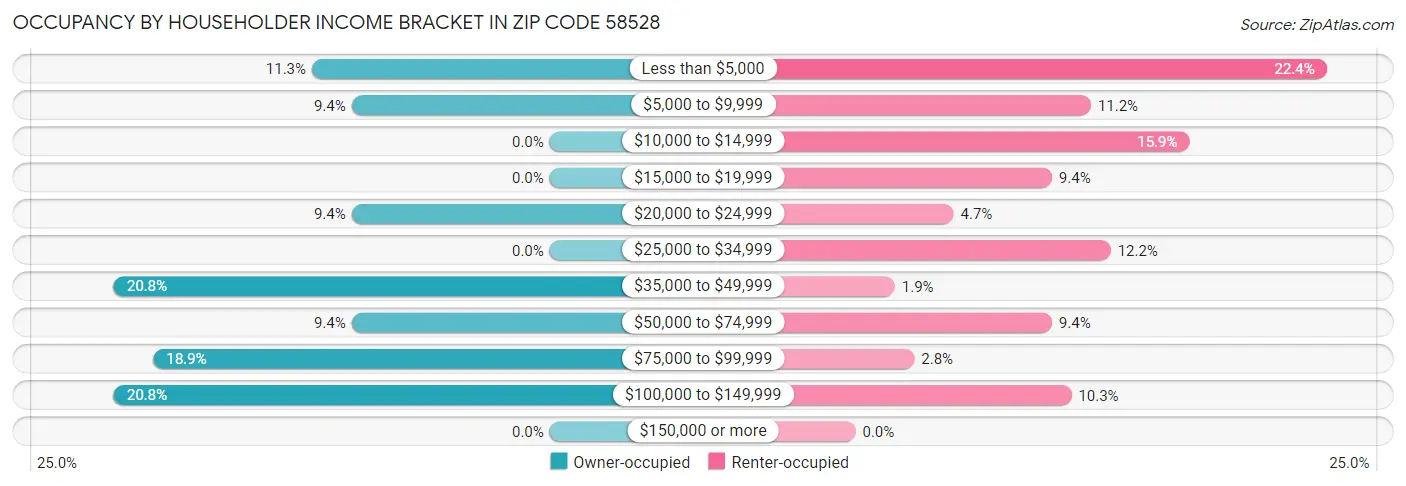 Occupancy by Householder Income Bracket in Zip Code 58528