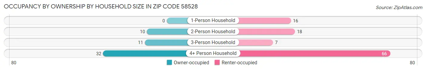 Occupancy by Ownership by Household Size in Zip Code 58528