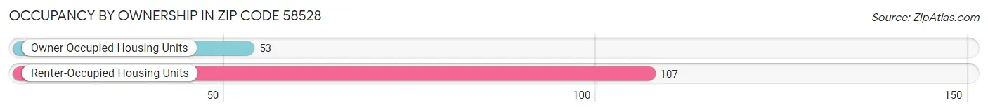 Occupancy by Ownership in Zip Code 58528