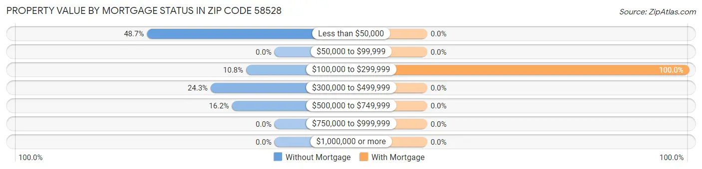 Property Value by Mortgage Status in Zip Code 58528