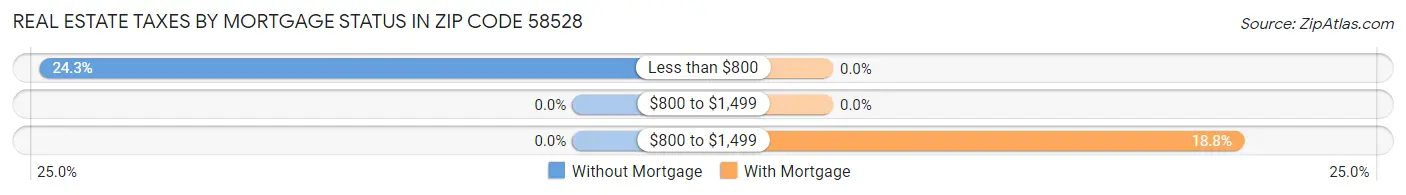 Real Estate Taxes by Mortgage Status in Zip Code 58528