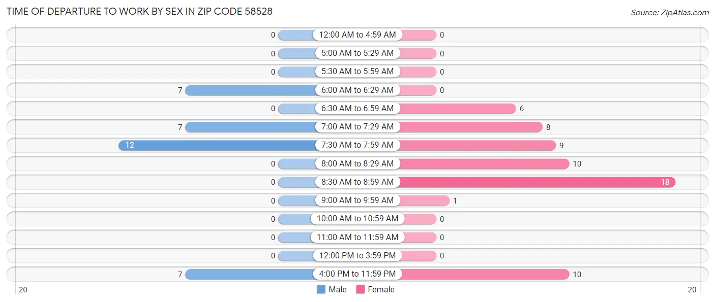 Time of Departure to Work by Sex in Zip Code 58528