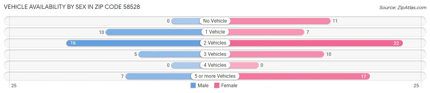Vehicle Availability by Sex in Zip Code 58528