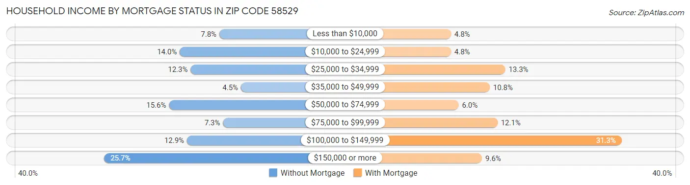 Household Income by Mortgage Status in Zip Code 58529
