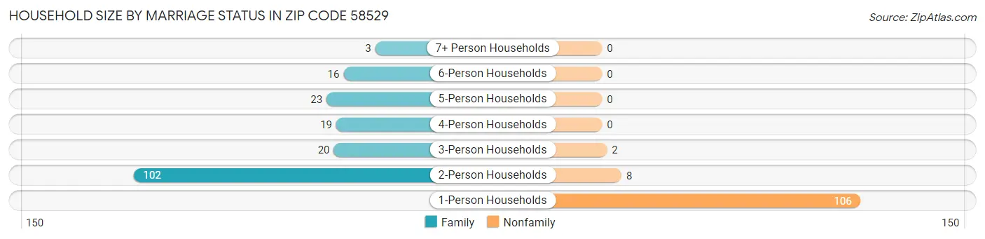 Household Size by Marriage Status in Zip Code 58529