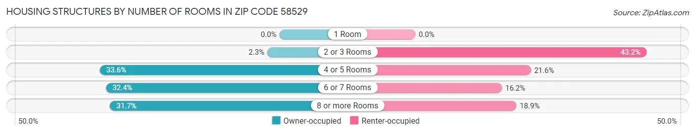 Housing Structures by Number of Rooms in Zip Code 58529