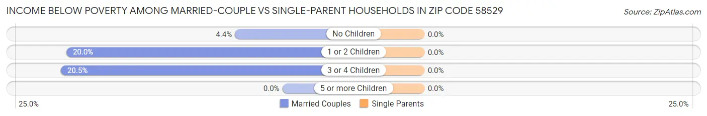 Income Below Poverty Among Married-Couple vs Single-Parent Households in Zip Code 58529