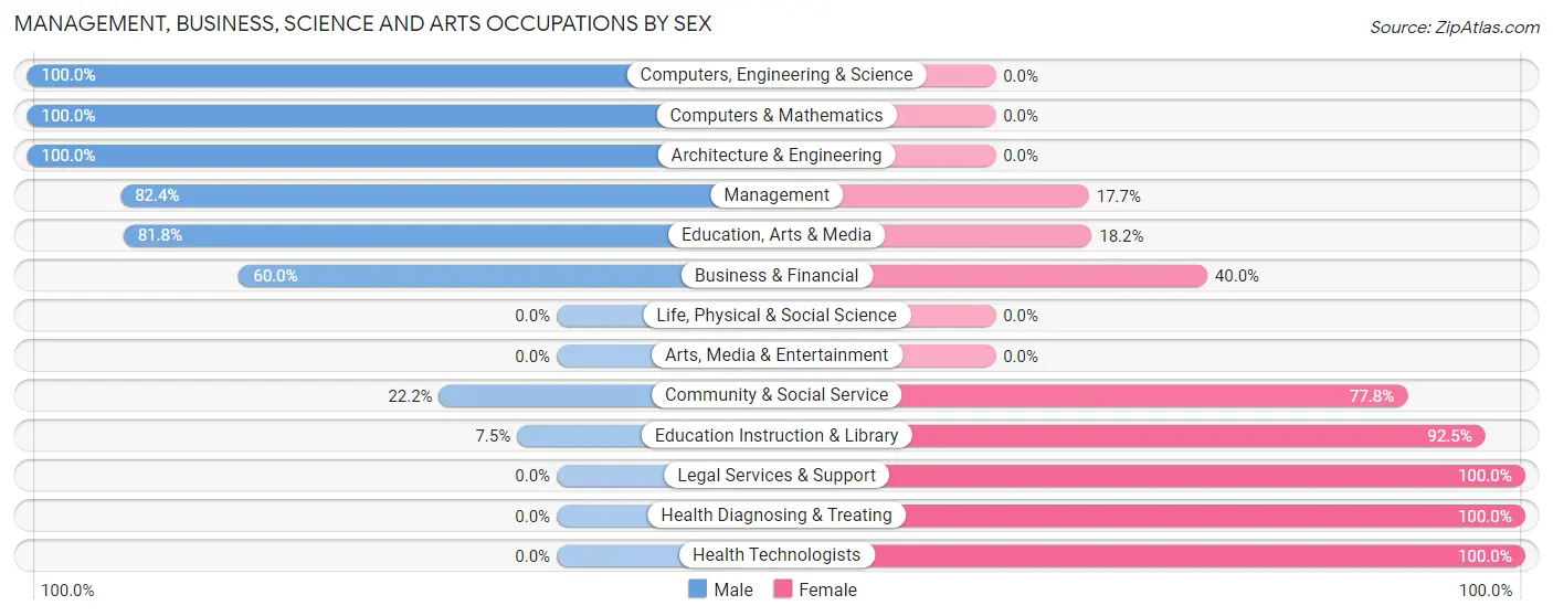Management, Business, Science and Arts Occupations by Sex in Zip Code 58529