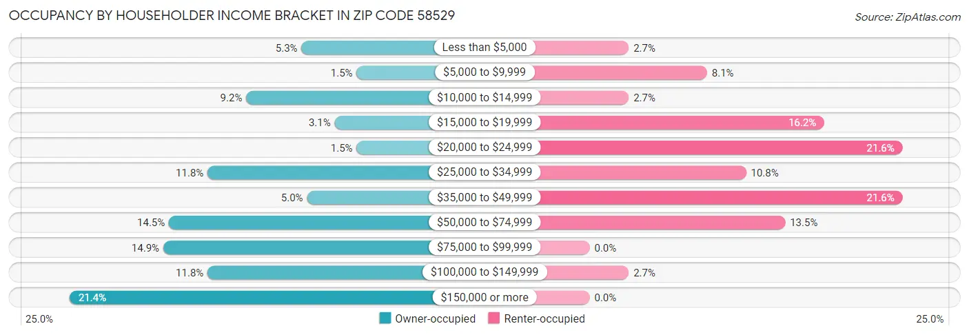 Occupancy by Householder Income Bracket in Zip Code 58529