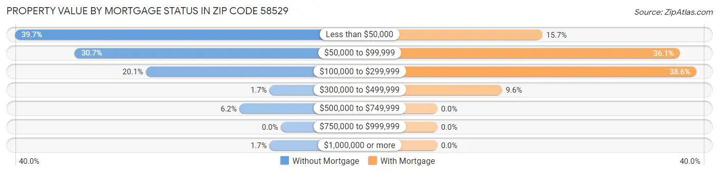 Property Value by Mortgage Status in Zip Code 58529