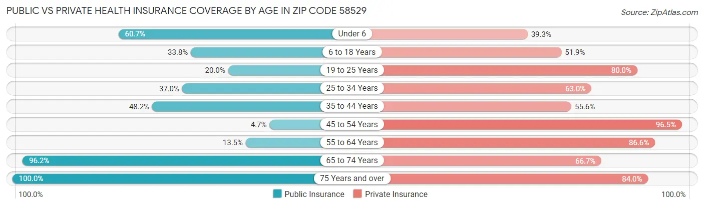 Public vs Private Health Insurance Coverage by Age in Zip Code 58529