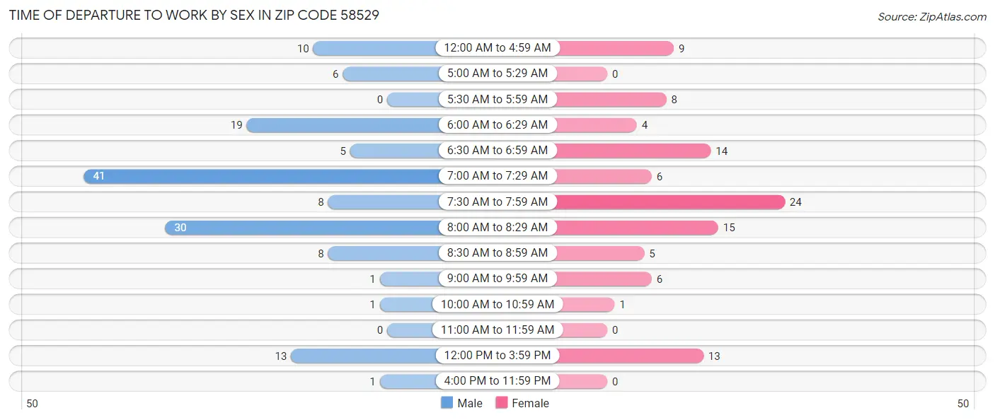Time of Departure to Work by Sex in Zip Code 58529