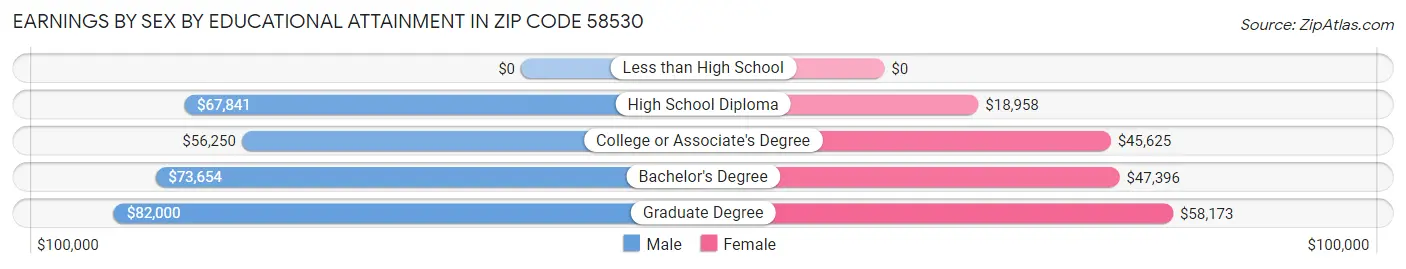 Earnings by Sex by Educational Attainment in Zip Code 58530