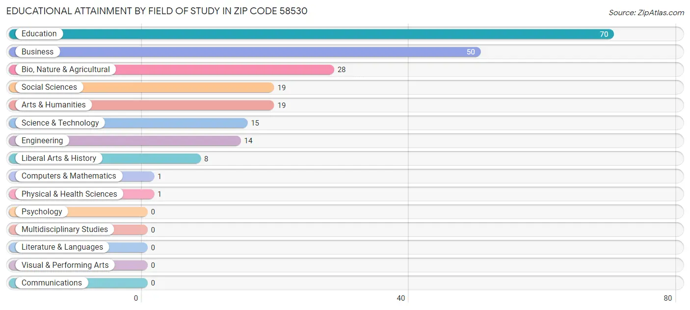 Educational Attainment by Field of Study in Zip Code 58530