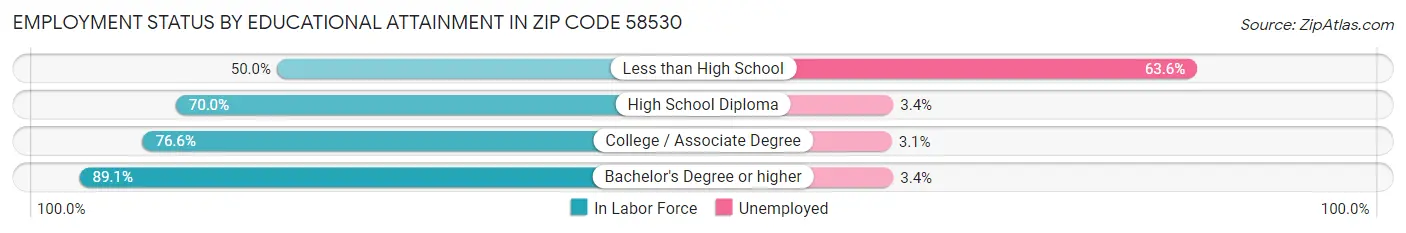 Employment Status by Educational Attainment in Zip Code 58530