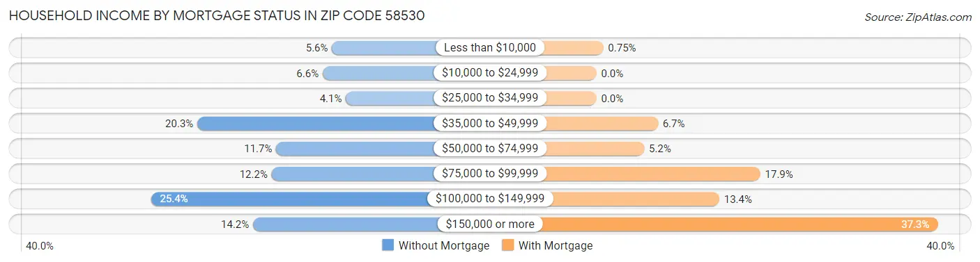 Household Income by Mortgage Status in Zip Code 58530