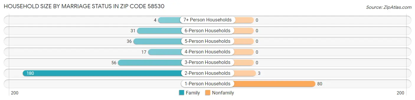 Household Size by Marriage Status in Zip Code 58530