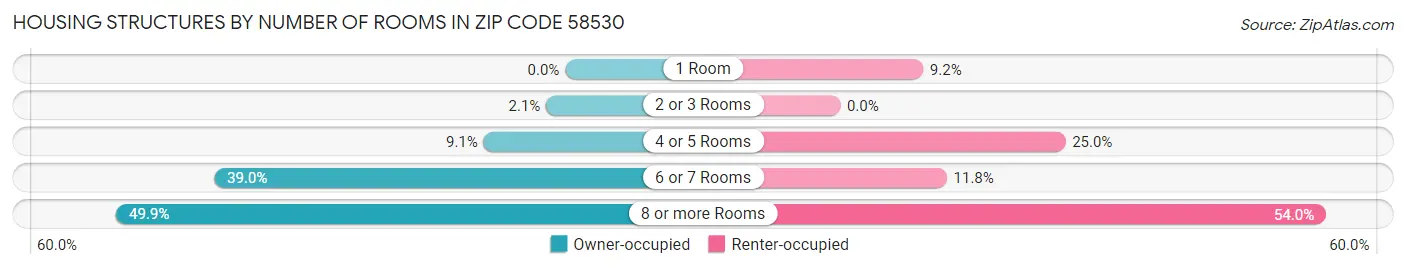 Housing Structures by Number of Rooms in Zip Code 58530