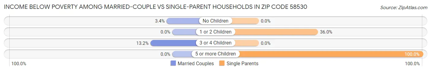 Income Below Poverty Among Married-Couple vs Single-Parent Households in Zip Code 58530