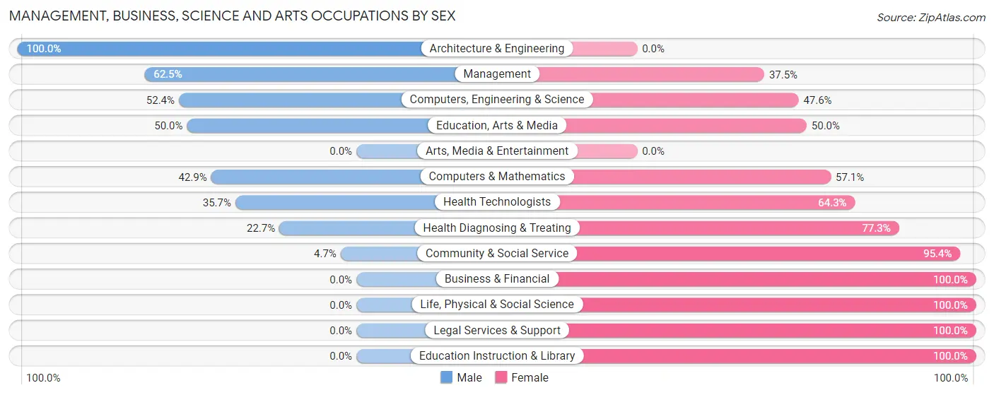 Management, Business, Science and Arts Occupations by Sex in Zip Code 58530