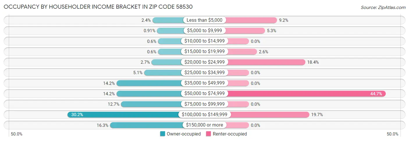 Occupancy by Householder Income Bracket in Zip Code 58530