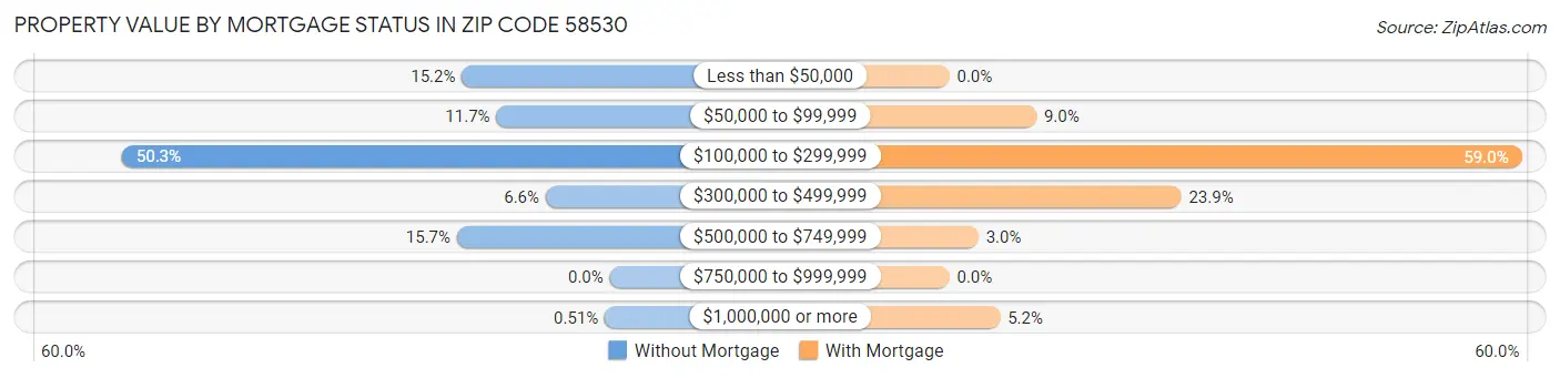 Property Value by Mortgage Status in Zip Code 58530