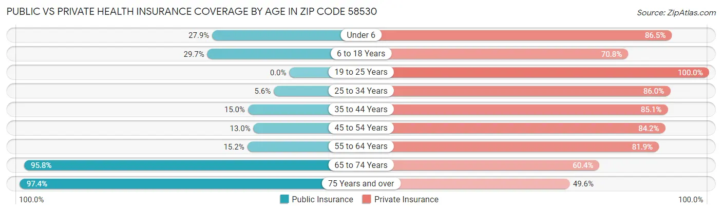 Public vs Private Health Insurance Coverage by Age in Zip Code 58530