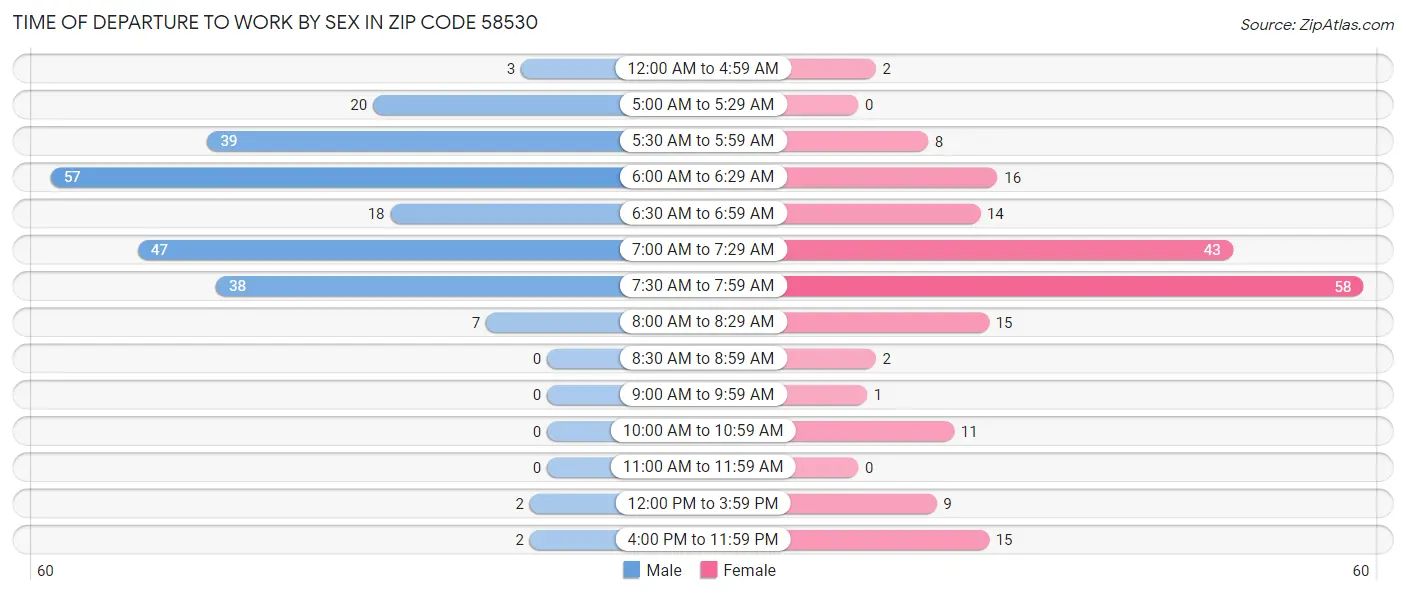 Time of Departure to Work by Sex in Zip Code 58530