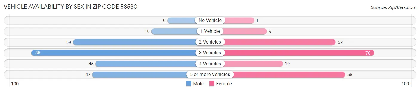 Vehicle Availability by Sex in Zip Code 58530