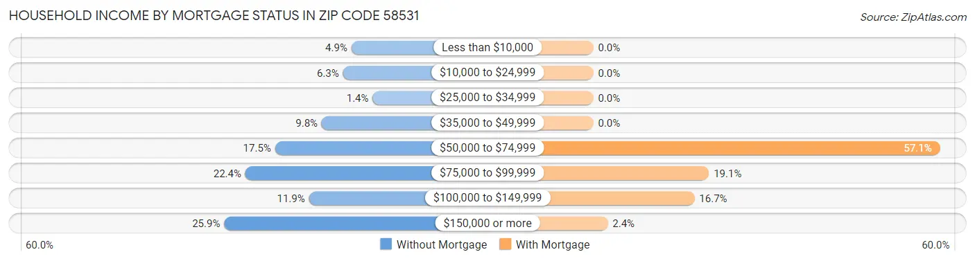 Household Income by Mortgage Status in Zip Code 58531