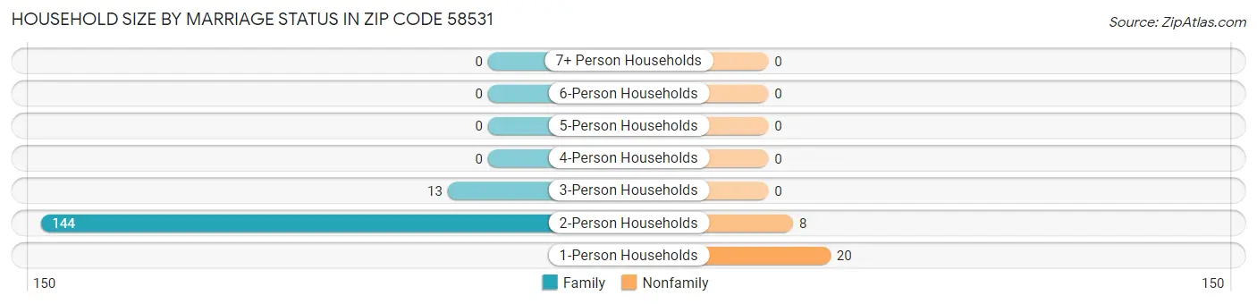 Household Size by Marriage Status in Zip Code 58531