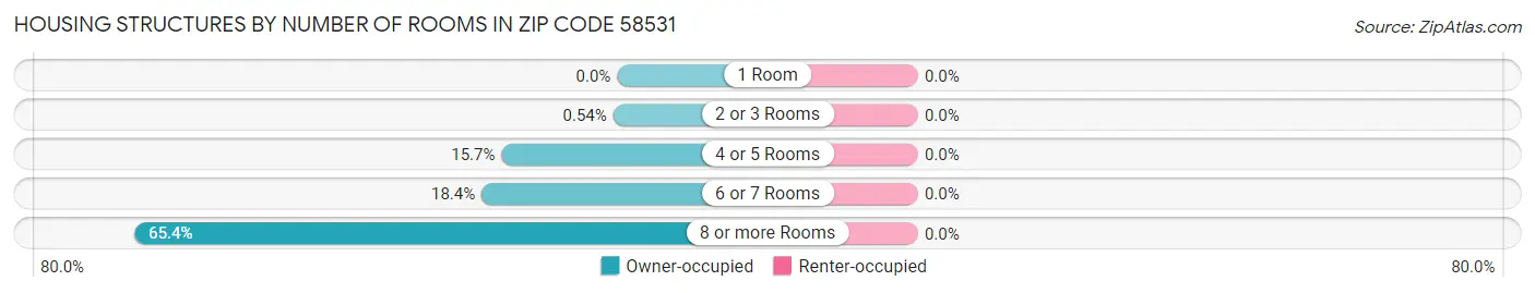 Housing Structures by Number of Rooms in Zip Code 58531