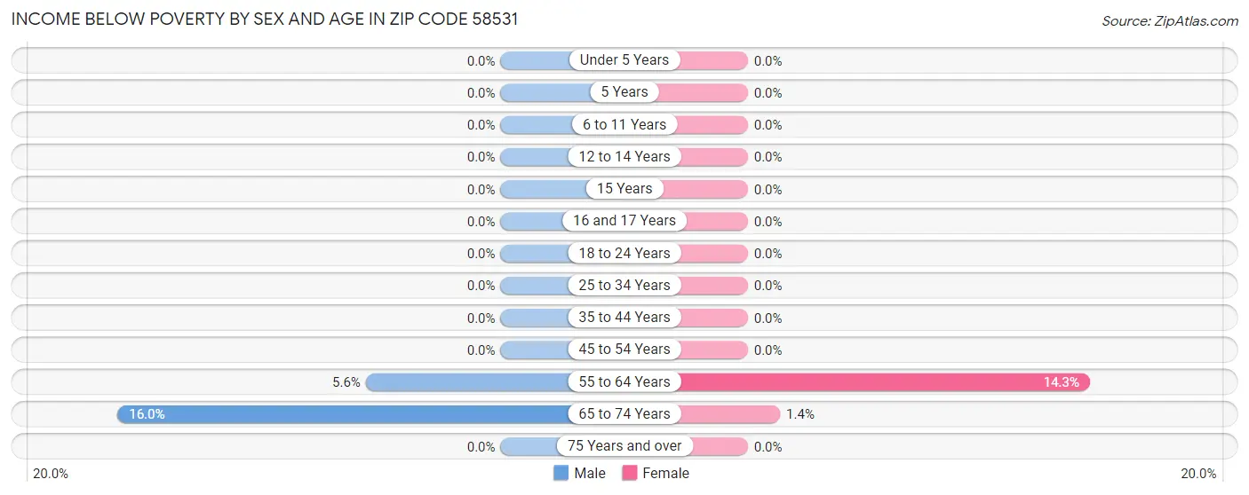 Income Below Poverty by Sex and Age in Zip Code 58531