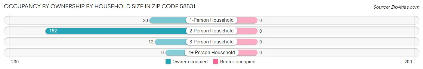 Occupancy by Ownership by Household Size in Zip Code 58531