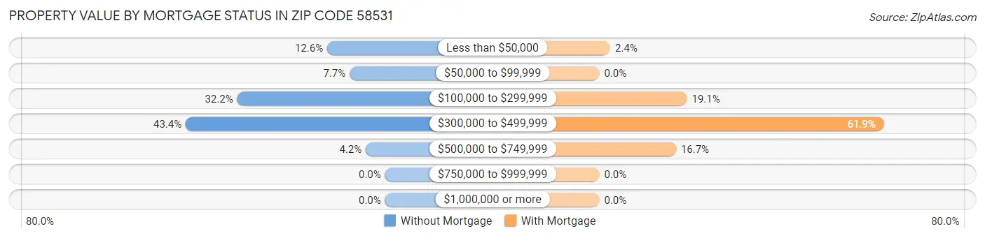 Property Value by Mortgage Status in Zip Code 58531