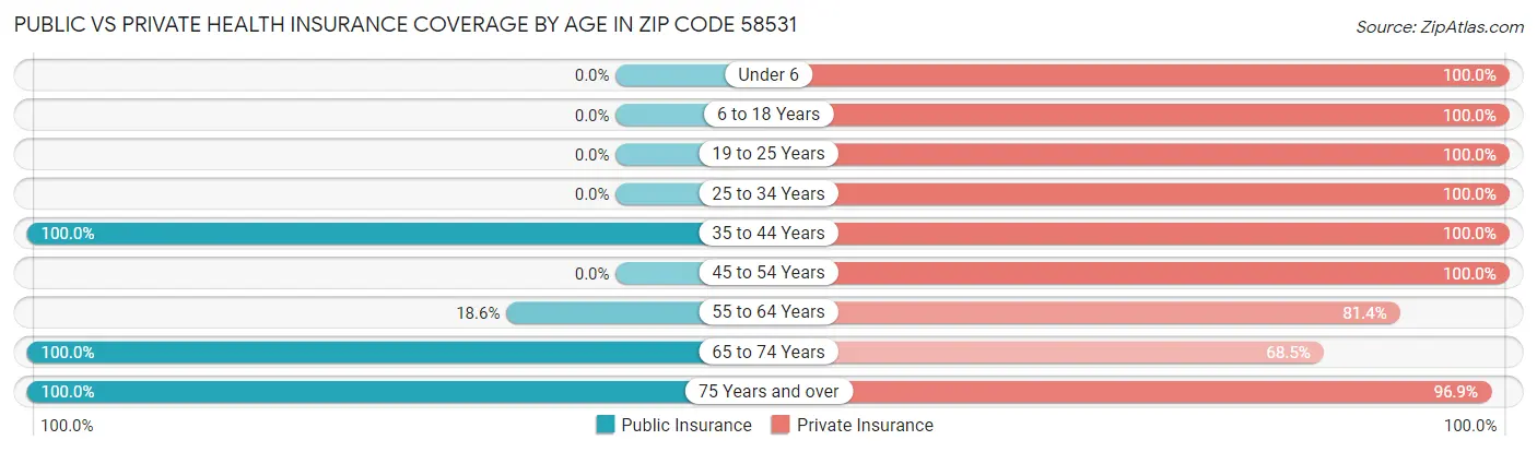 Public vs Private Health Insurance Coverage by Age in Zip Code 58531