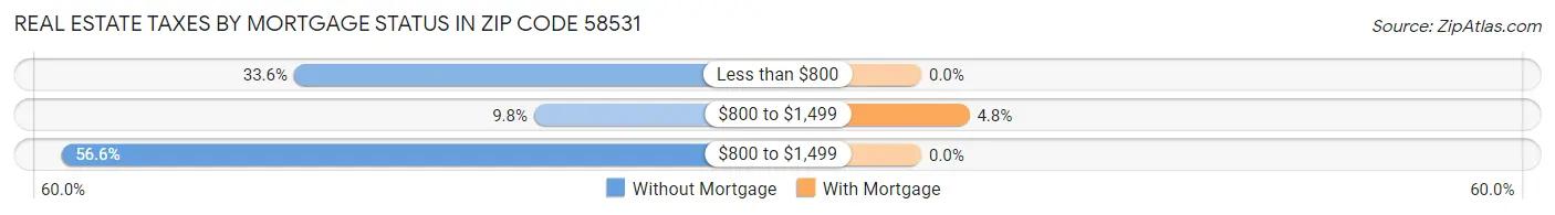 Real Estate Taxes by Mortgage Status in Zip Code 58531
