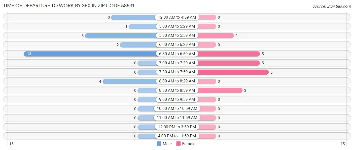 Time of Departure to Work by Sex in Zip Code 58531