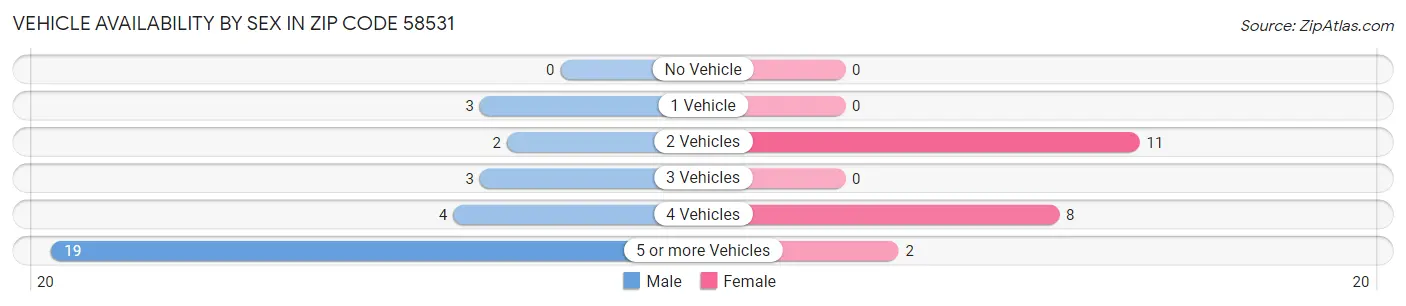 Vehicle Availability by Sex in Zip Code 58531