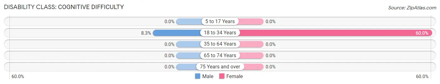 Disability in Zip Code 58532: <span>Cognitive Difficulty</span>