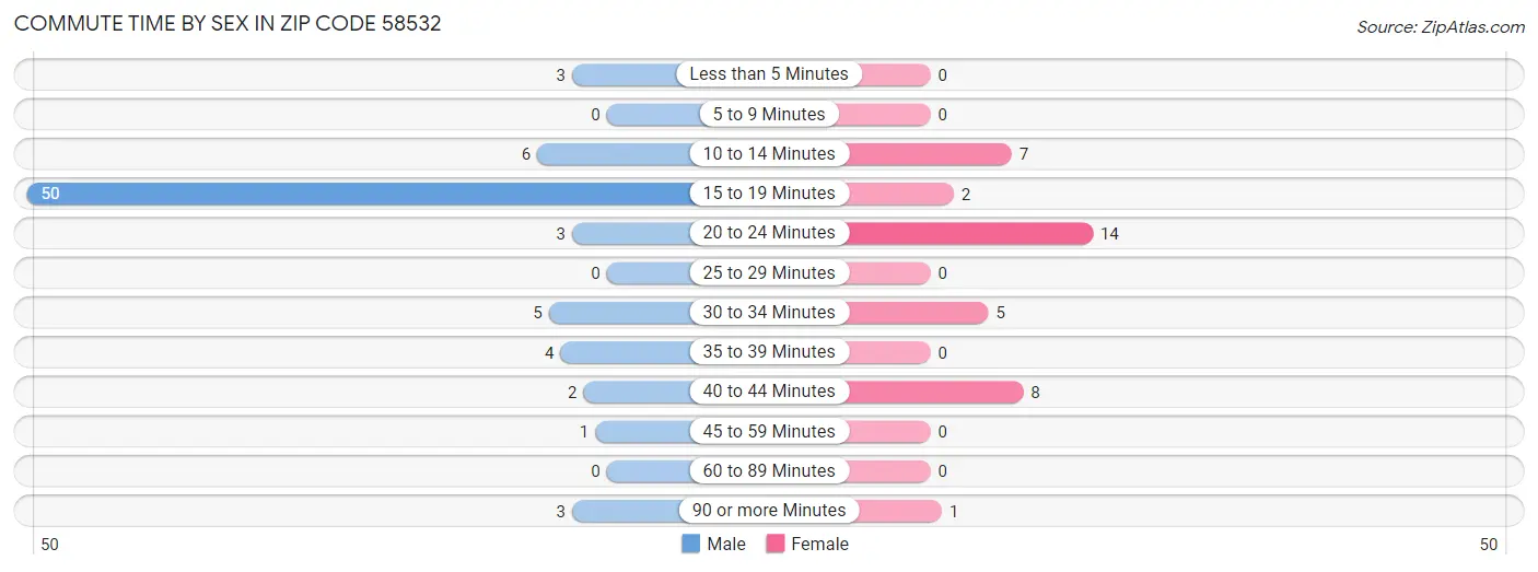 Commute Time by Sex in Zip Code 58532